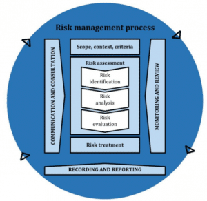 Risk Management Process